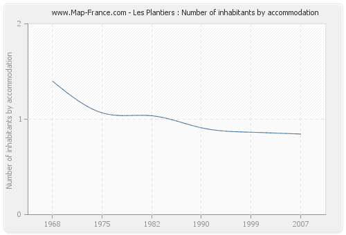 Les Plantiers : Number of inhabitants by accommodation